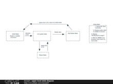 upper level state diagram