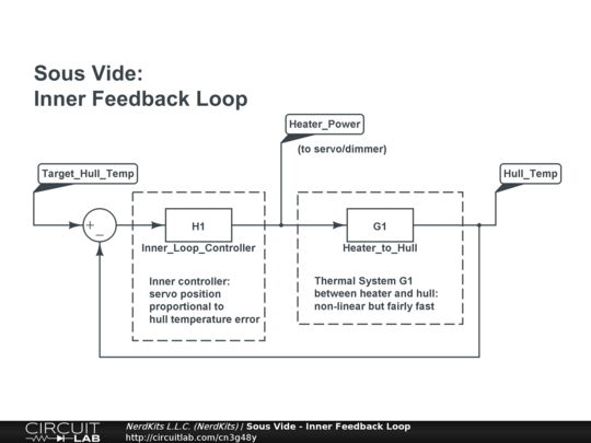 Inner feedback loop of sous vide system